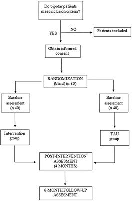 Functionality and Neurocognition in Patients With Bipolar Disorder After a Physical-Exercise Program (FINEXT-BD Study): Protocol of a Randomized Interventionist Program